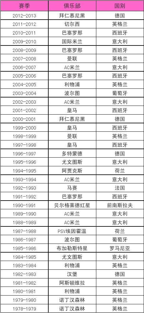 1960年举行 冠军欧冠历史决赛冠军：前苏联欧冠历史决赛冠军