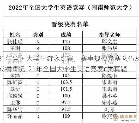 21年全国大学生游泳比赛，赛事规模参赛队伍及成绩情况  21年全国大学生英语竞赛c类真题